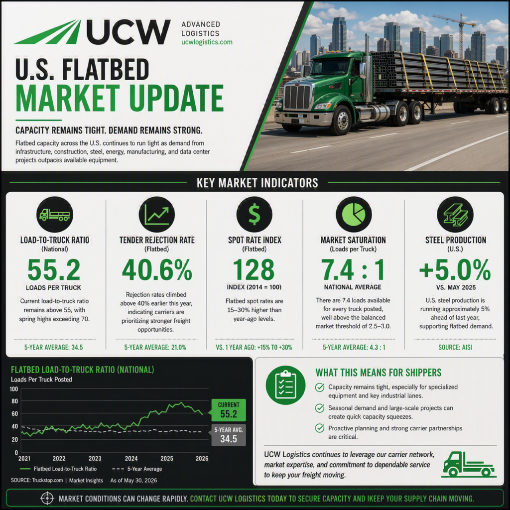 Update on US Flatbed Market Summer 2026