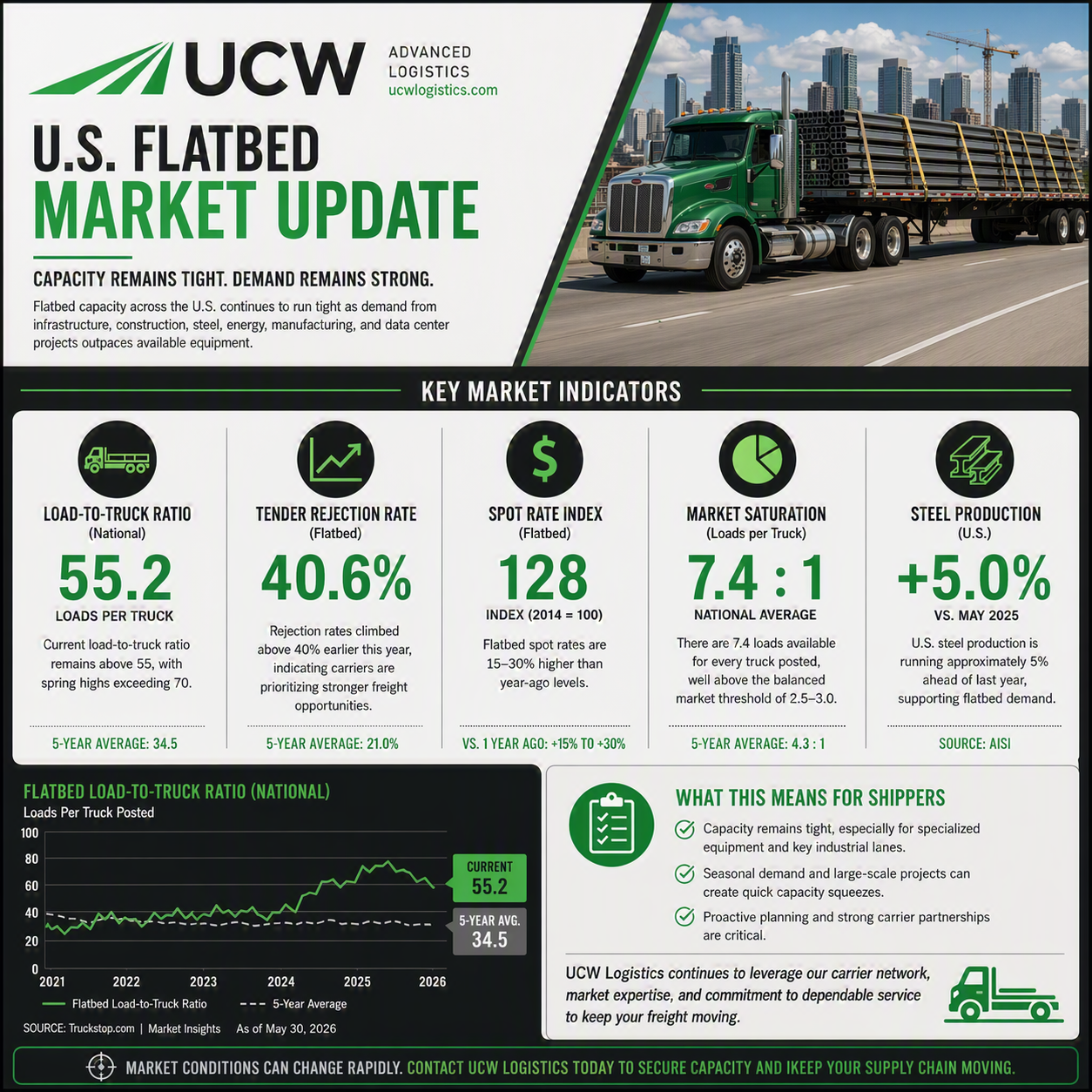 Update on US Flatbed Market Summer 2026